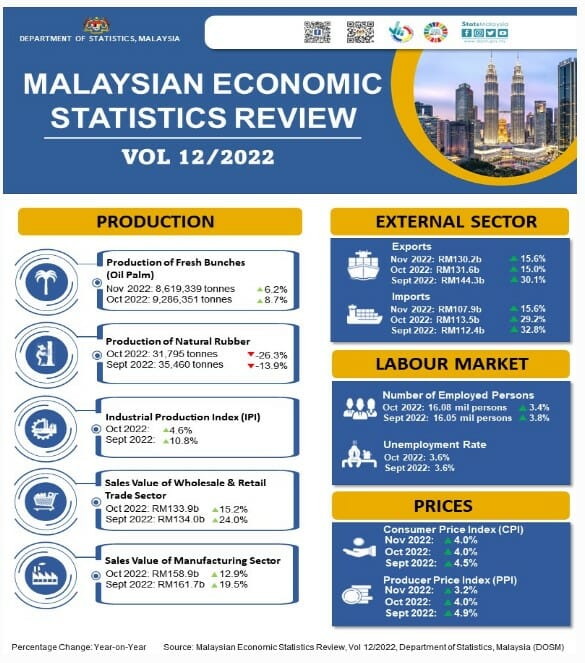 Malaysia’s Economic Growth Will Rise Albeit Moderately In 2023