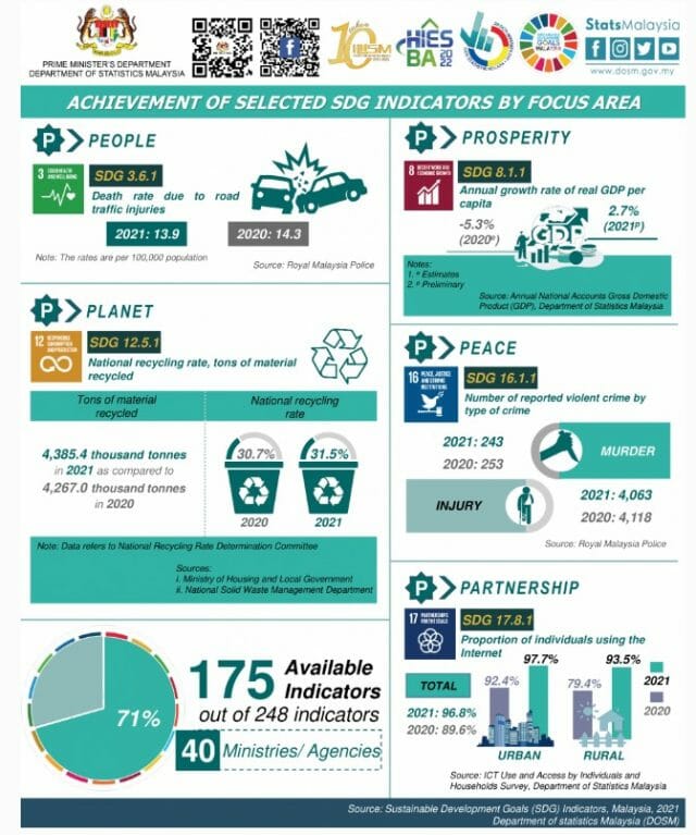 DOSM Malaysia Advances In Meeting UN Sustainable Development Goals