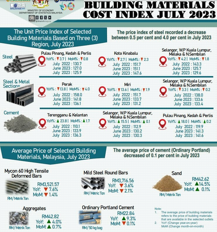 Price Of Construction Materials Fall Across The Board DOSM BusinessToday