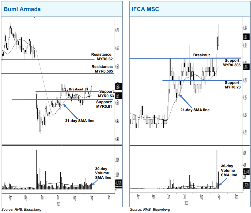 Stock Picks Of The Day Bumi Armada IFCA MSC BusinessToday