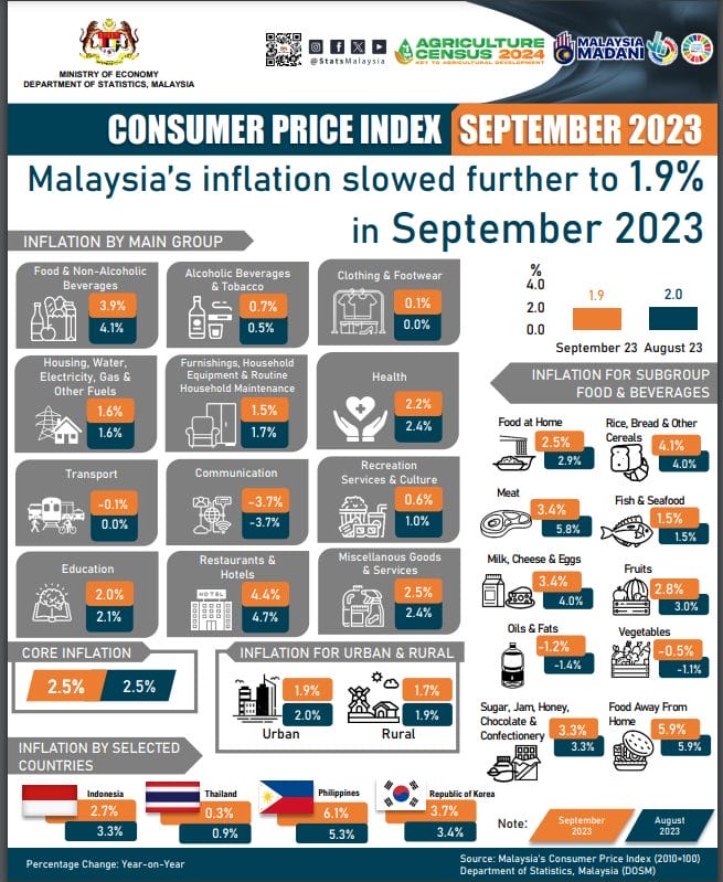 Malaysia’s Inflation Slows Further To 1.9 In Sept 2023 BusinessToday